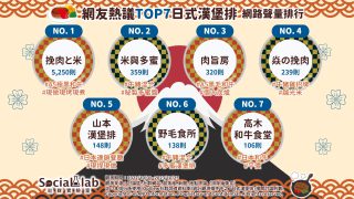網友熱議TOP7日式漢堡排 網路聲量排行