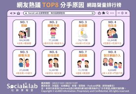 網友熱議TOP8分手原因 網路聲量排行