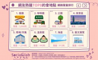 網友熱議TOP8約會地點 網路聲量排行