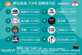 網友熱議TOP8迴轉壽司