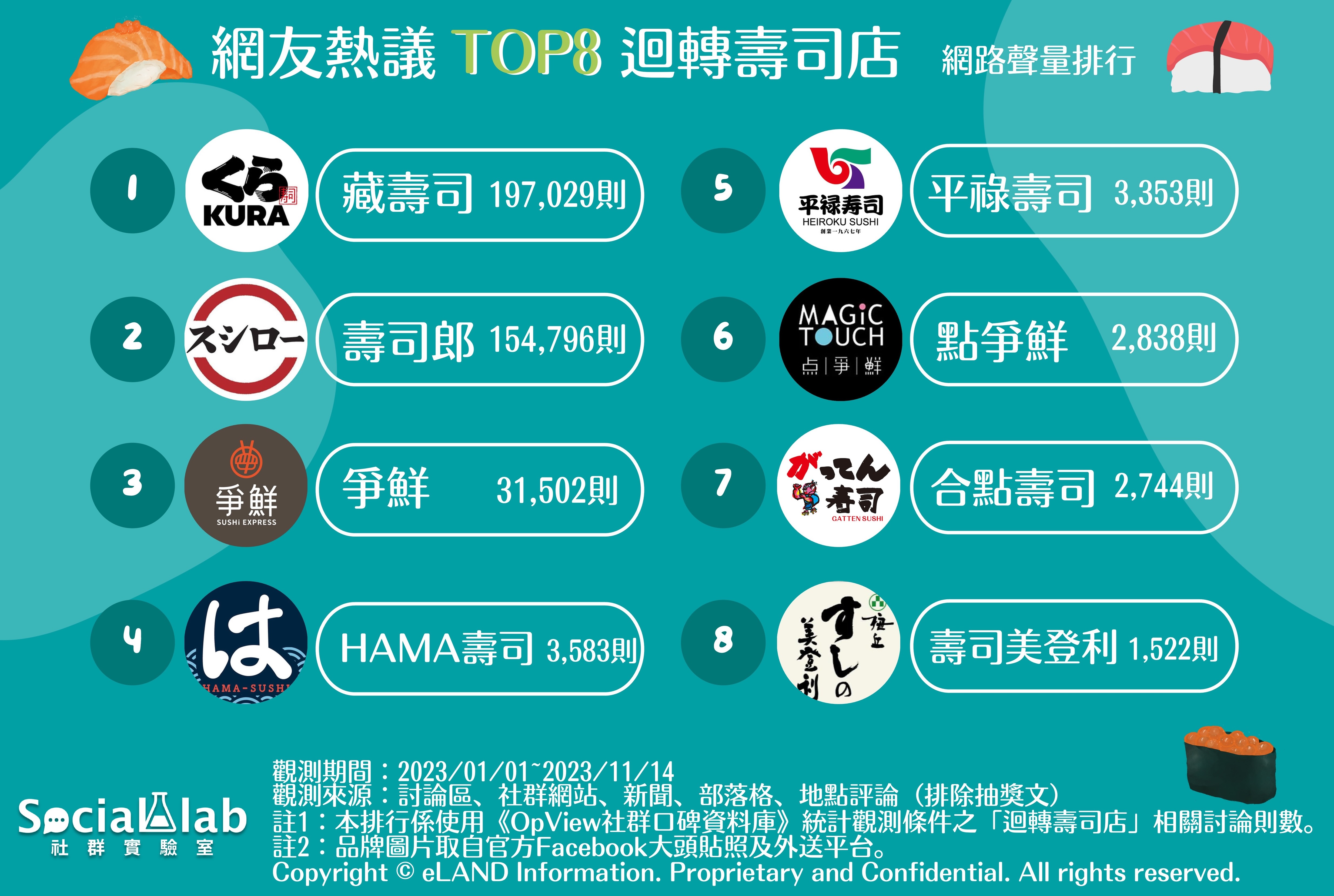 網友熱議TOP8迴轉壽司