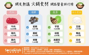 網友熱議火鍋食材 網路聲量排行榜