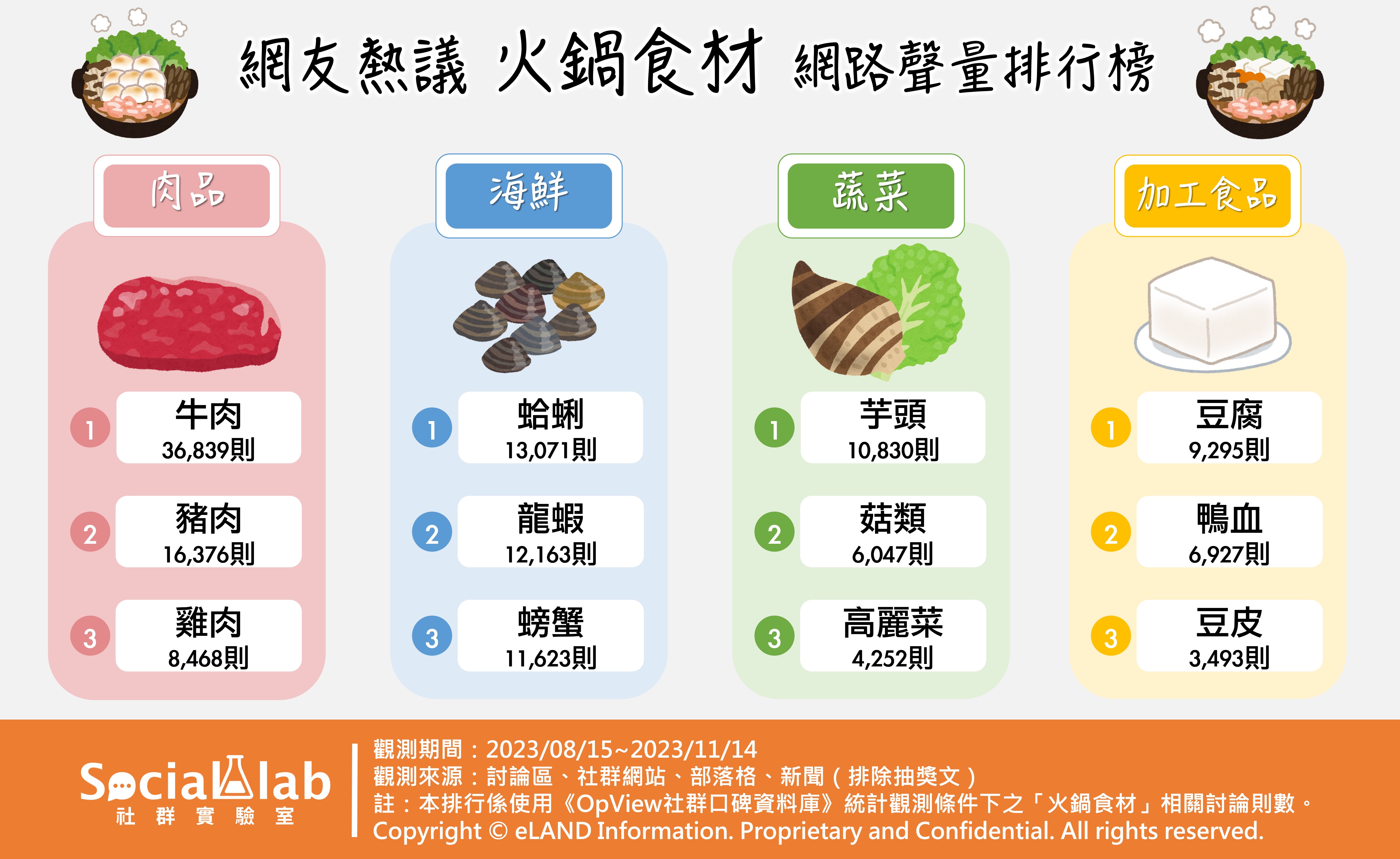 網友熱議火鍋食材 網路聲量排行榜