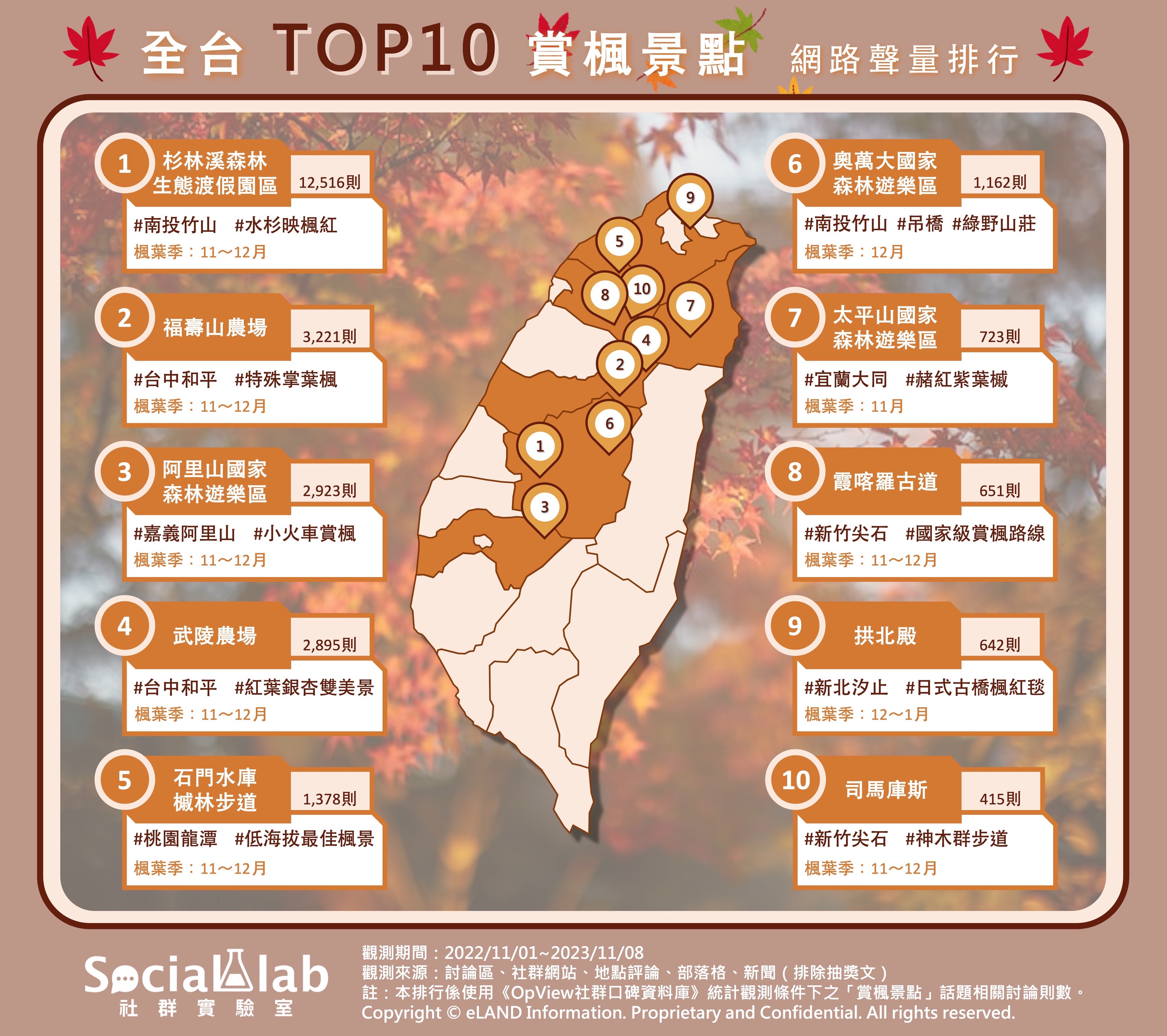 全台TOP10賞楓景點 網路聲量排行