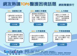 網友熱議TOP6醫護困境話題 網路聲量排行