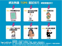 網友熱議TOP6面試技巧 網路聲量排行