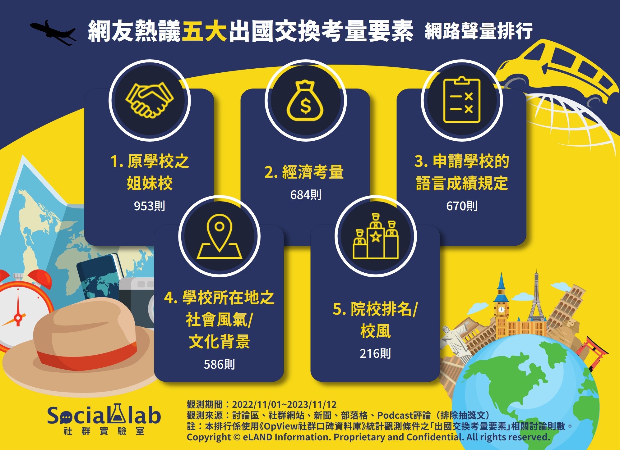 想要出國交換卻不知該如何選擇學校？揭密網友五大考量要素！ - Social Lab社群實驗室