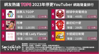 網友熱議TOP6 2023年停更YouTuber 網路聲量排行