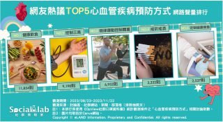 網友熱議TOP5心血管疾病預防方式 網路聲量排行