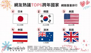 網友熱議TOP6跨年國家 網路聲量排行