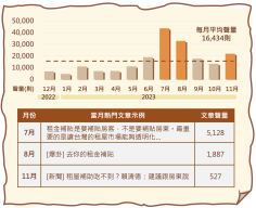 租屋補助話題相關討論月聲量趨勢圖與當月聲量高點文章示例