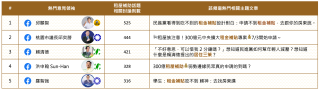 租屋補助話題 熱門意見領袖前5名