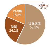 來源網站聲量占比圓餅圖