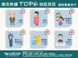 網友熱議TOP6抽筋原因 網路聲量排行