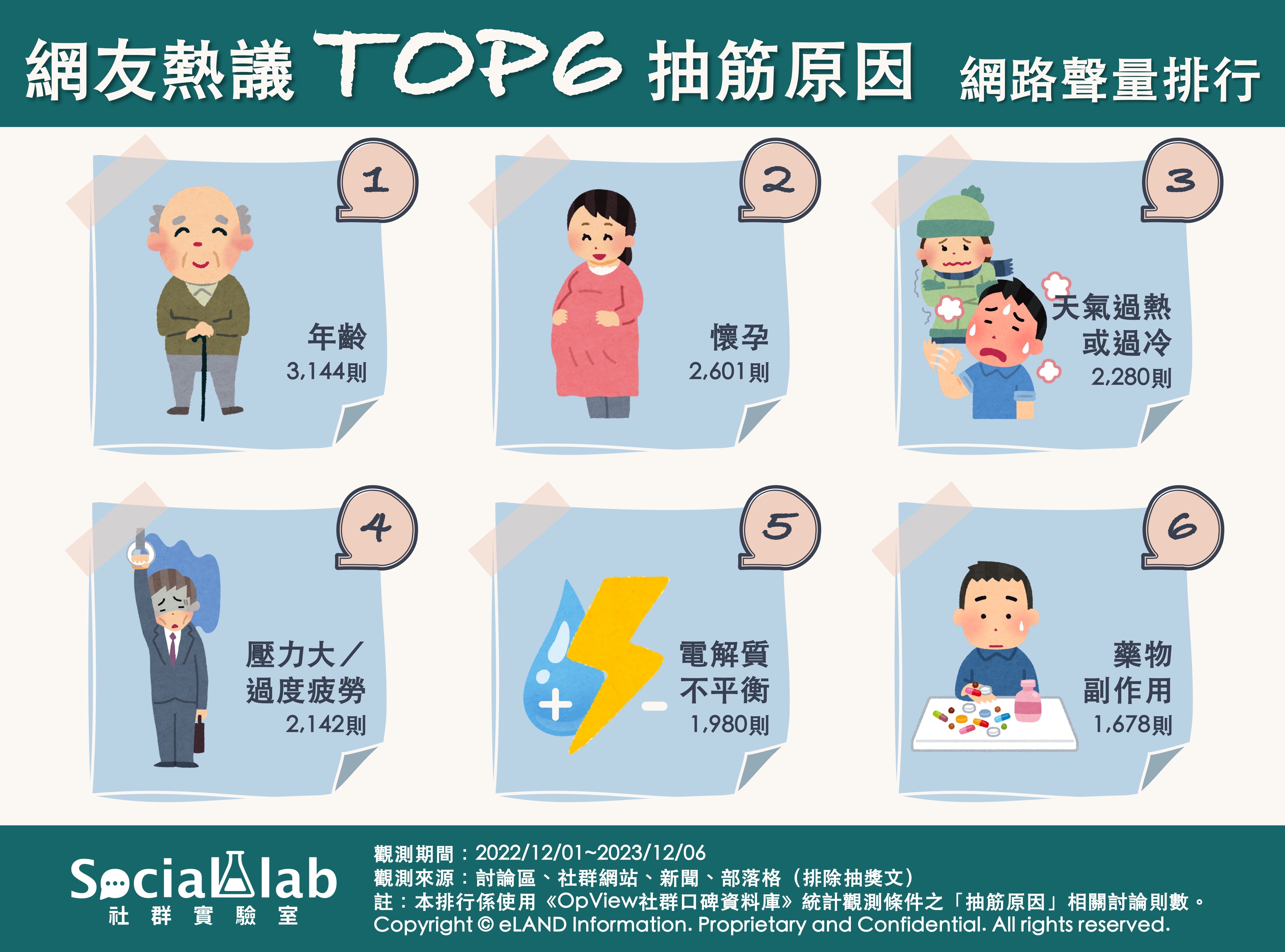 網友熱議TOP6抽筋原因 <a class=