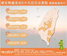 網友熱議全台5大元旦日出景點 網路聲量排行