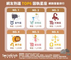 網友熱議TOP6固執星座 網路聲量排行