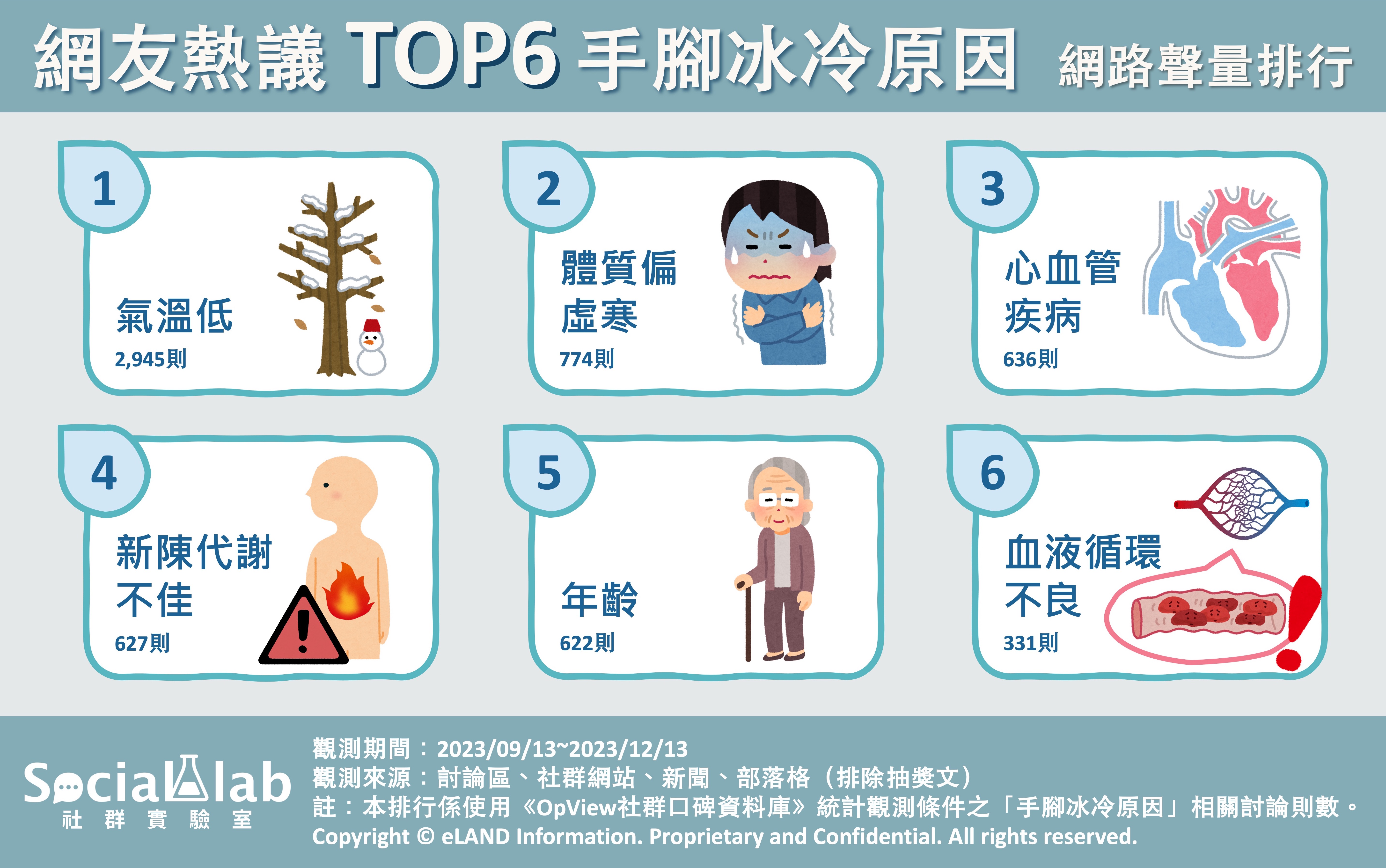 網友熱議TOP6手腳冰冷原因 網路聲量排行