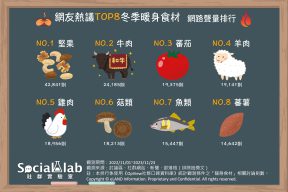 網友熱議TOP8冬季暖身食材 網路聲量排行