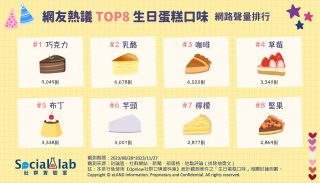 網友熱議TOP8生日蛋糕口味 網路聲量排行