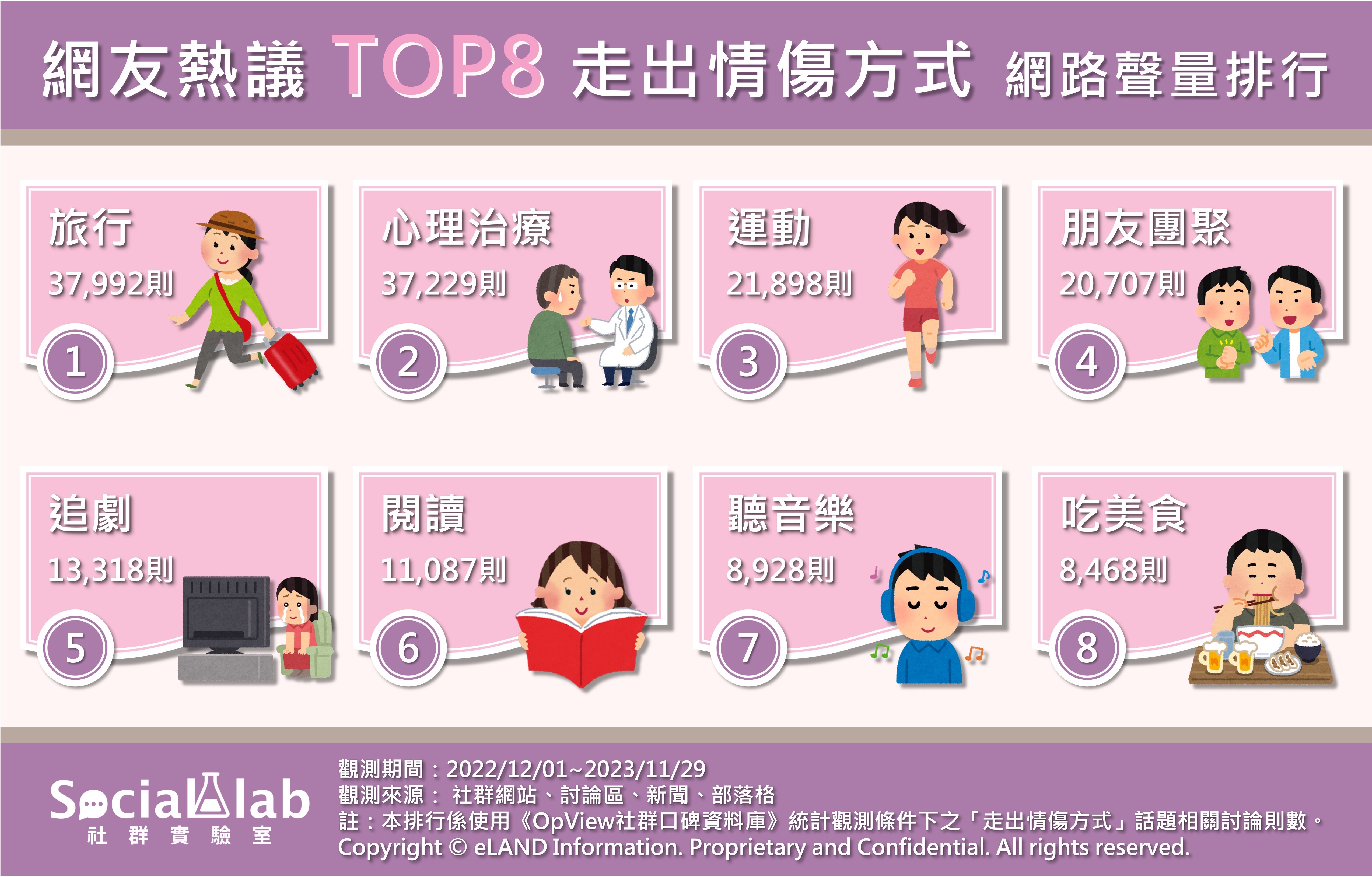 網友熱議TOP8走出情傷方式 網路聲量排行