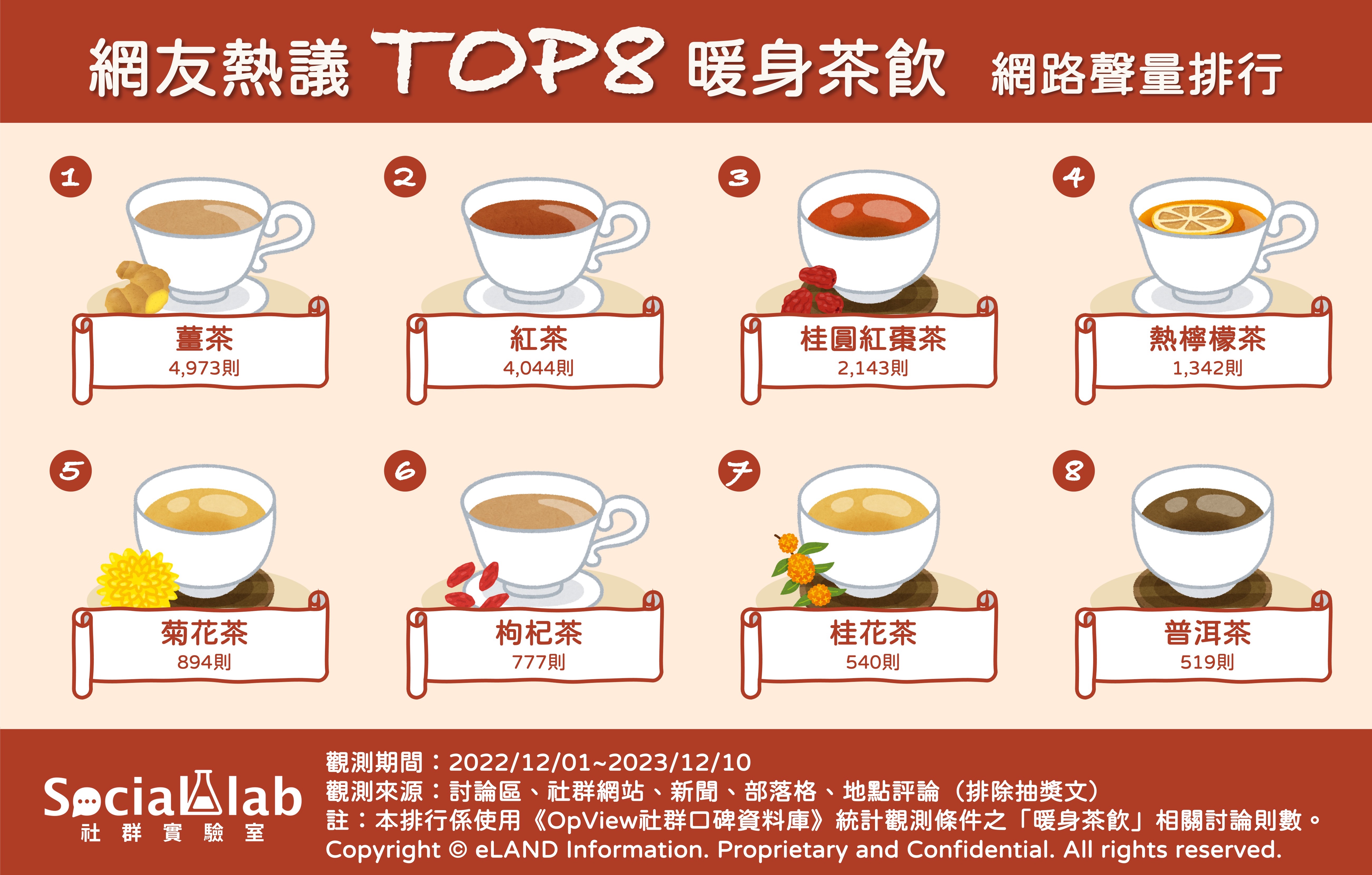 網友熱議TOP8暖身茶飲 網路聲量排行