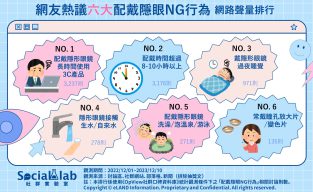 網友熱議六大配戴隱眼NG行為 網路聲量排行