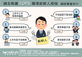 網友熱議TOP6職場新鮮人煩惱 網路聲量排行