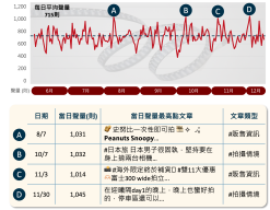 相機市場話題相關討論日聲量趨勢圖與當日聲量高點文章