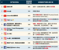 相機市場話題 熱門意見領袖前10名