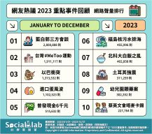 網友熱議2023重點事件回顧 網路聲量排行