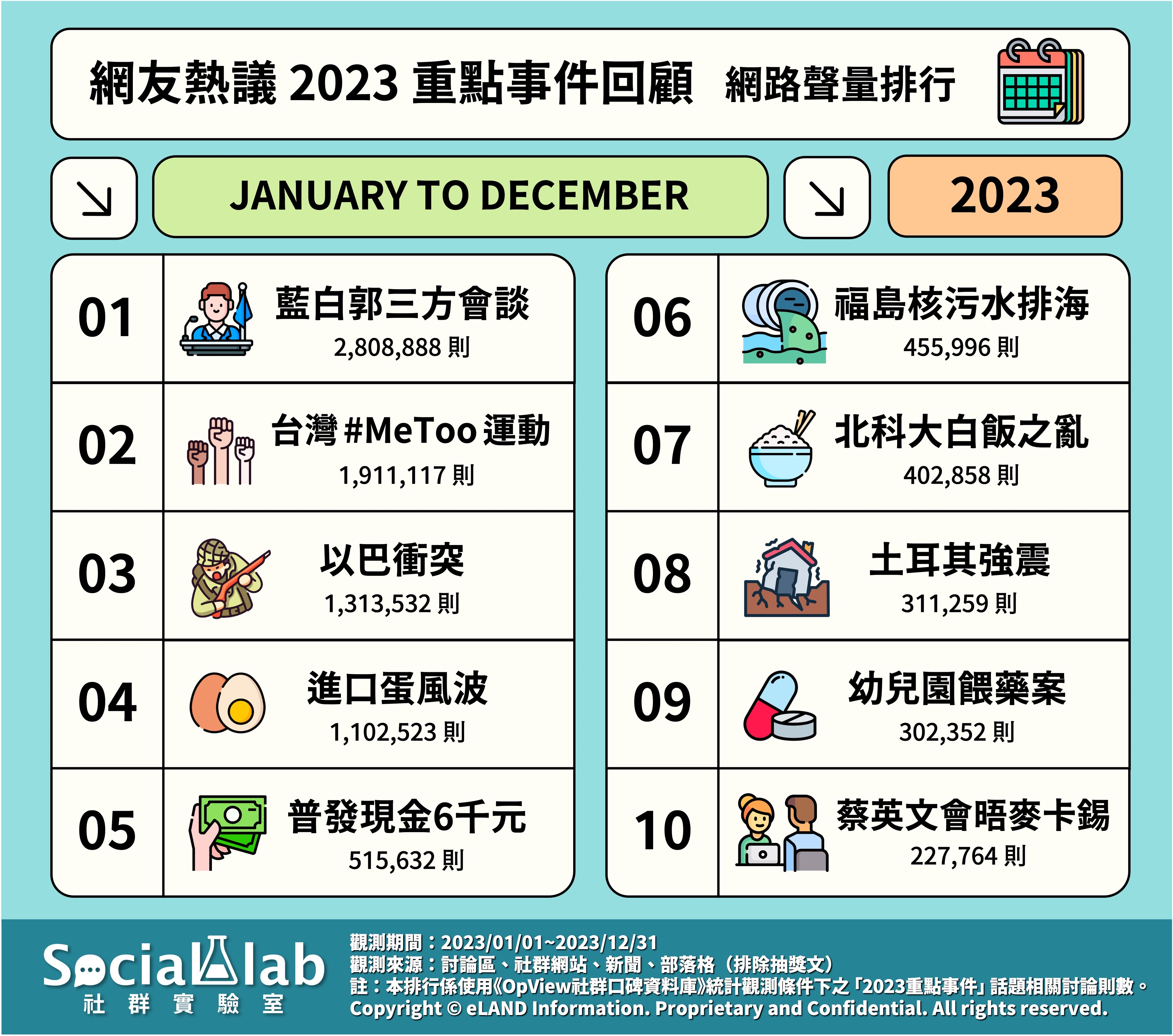 網友熱議2023重點事件回顧 網路聲量排行