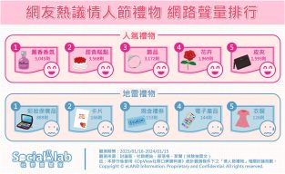 網友熱議情人節禮物 網路聲量排行