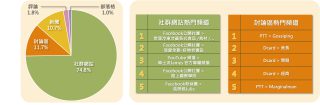 料理包話題來源網站聲量佔比圓餅圖與兩大聲量網站之熱門頻道排行