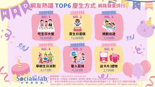 網友熱議TOP6慶生方式 網路聲量排行