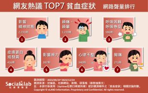 網友熱議 TOP7 貧血症狀