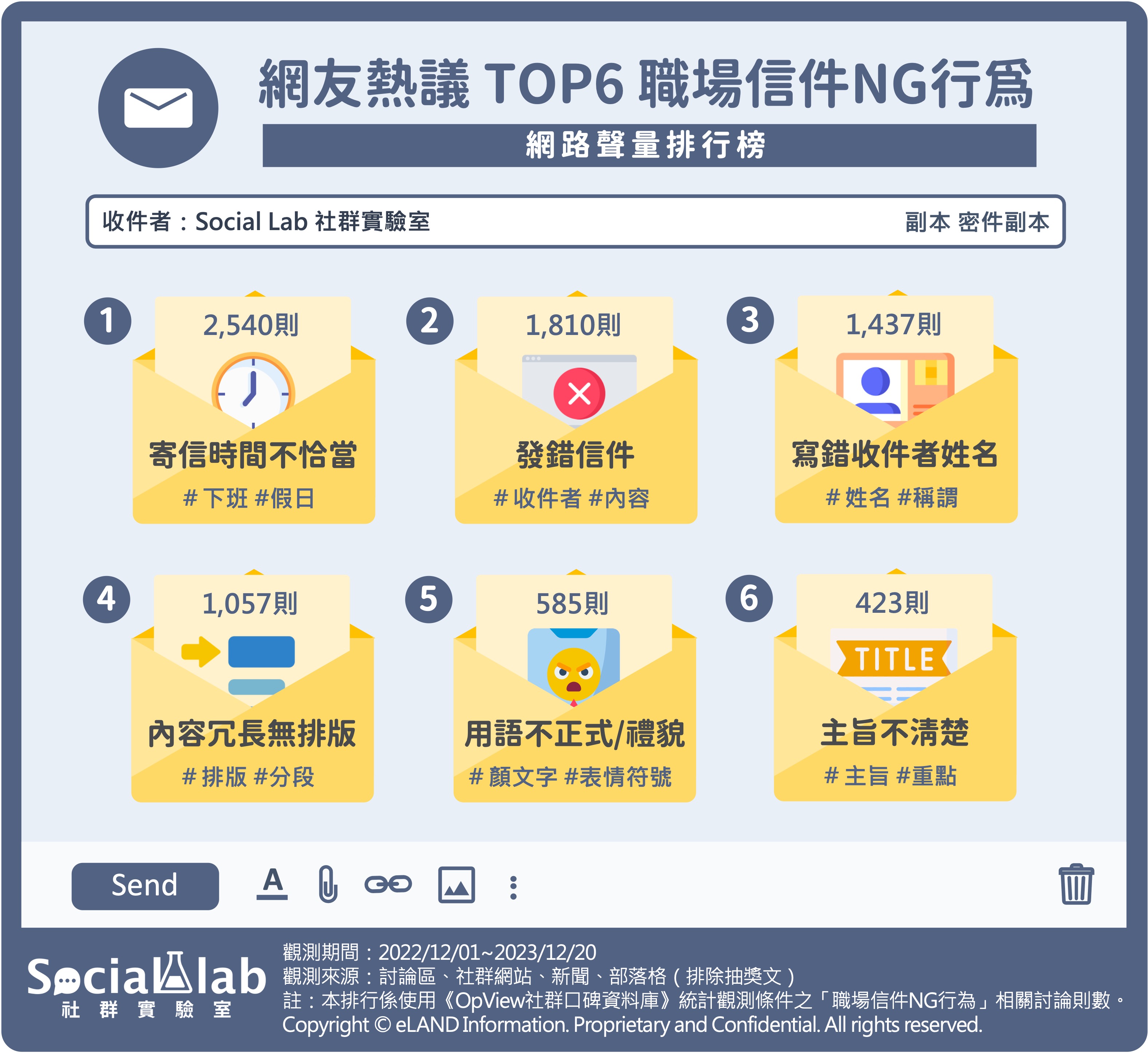 網友熱議TOP6職場信件NG行為 網路聲量排行榜