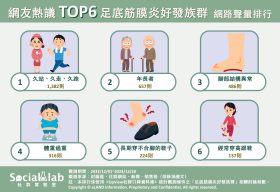 網友熱議TOP6足底筋膜炎好發族群 網路聲量排行