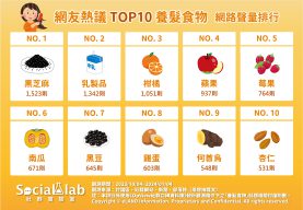 網友熱議TOP10養髮食物 網路聲量排行