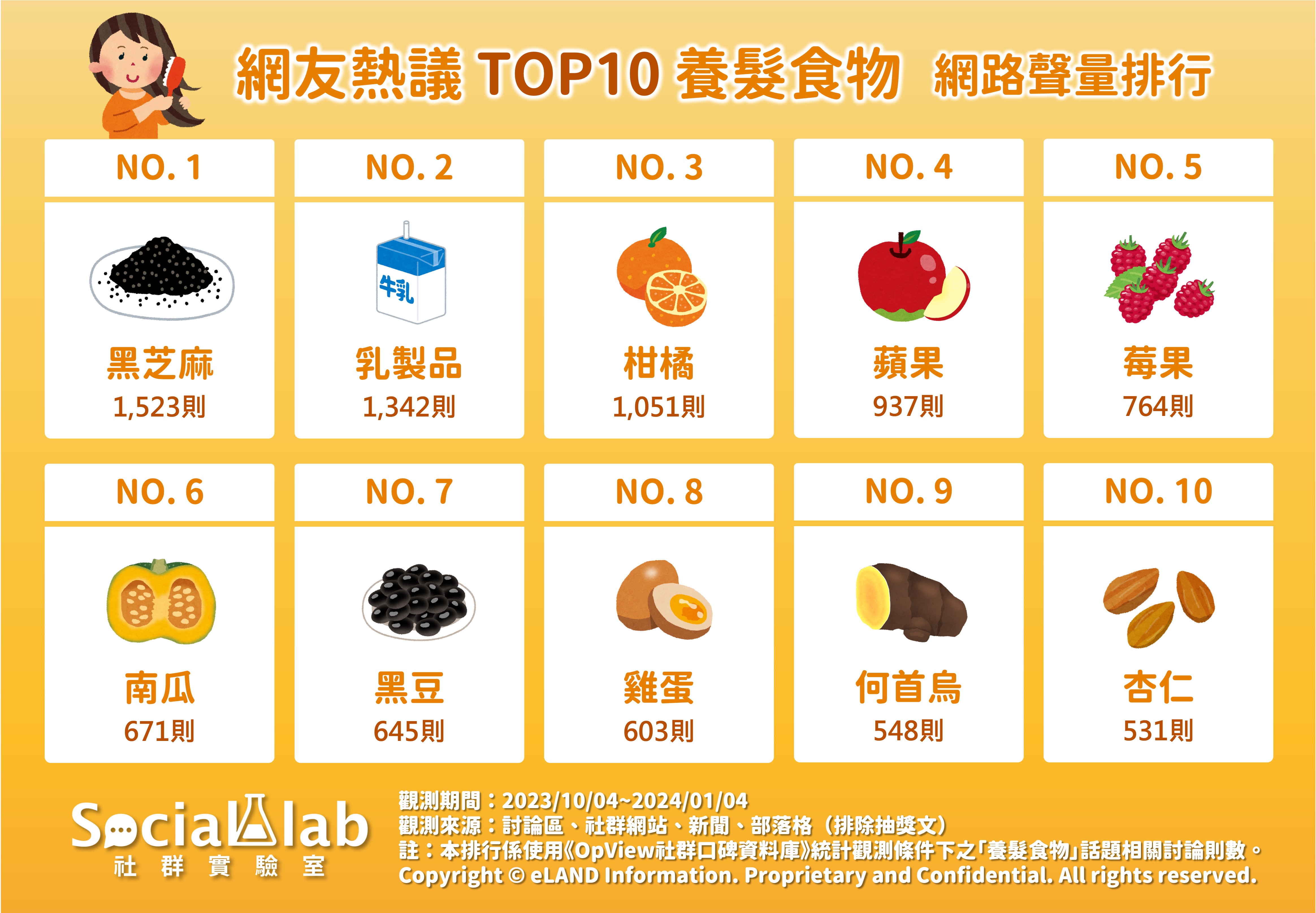 網友熱議TOP10養髮食物 網路聲量排行