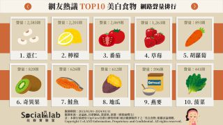網友熱議TOP10美白食物 網路聲量排行