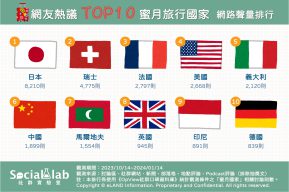 網友熱議TOP10蜜月旅行國家 網路聲量排行