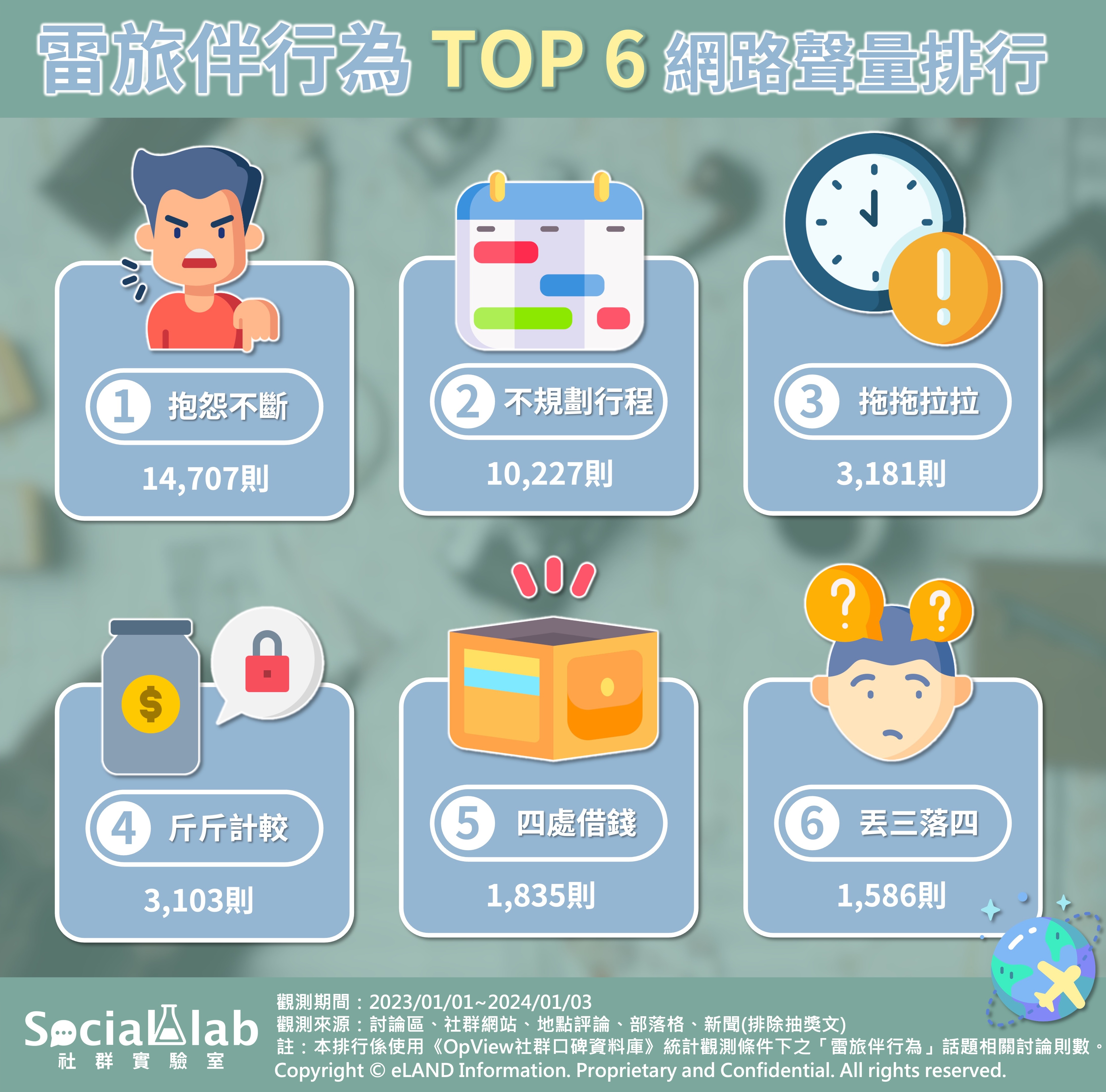 雷伴侶行為TOP6 網路聲量排行