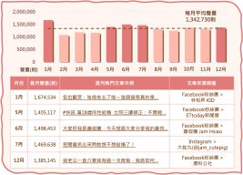 2023年度婚姻話題聲量趨勢與當月熱門話題