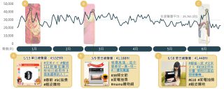 2023上半年電商話題聲量趨勢與高峰熱門回文示例