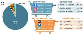 來源聲量占比圓餅圖與前兩大熱門網站、頻道排行