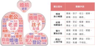 2023年度婚姻話題文字雲與熱議焦點面向