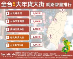 全台五大年貨大街網路聲量排行