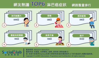 網友熱議  TOP6  淋巴癌症狀