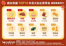 網友熱議年貨大街TOP10必買零食 網路聲量排行